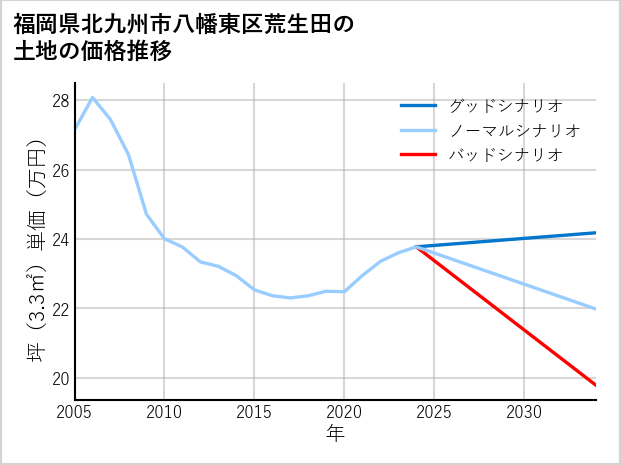 福岡県北九州市八幡東区荒生田の土地価格推移