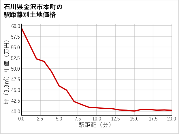 石川県金沢市本町の徒歩距離別の土地坪単価
