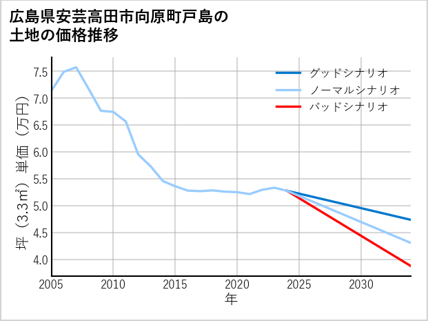広島県安芸高田市向原町戸島の土地価格推移