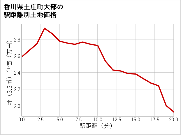 香川県土庄町大部の徒歩距離別の土地坪単価