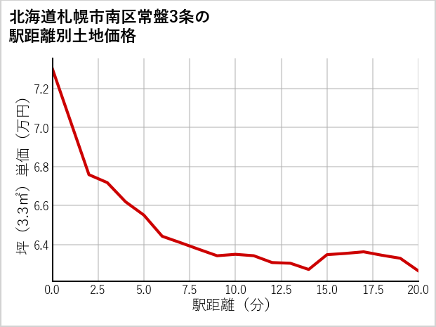 北海道札幌市南区常盤3条の徒歩距離別の土地坪単価