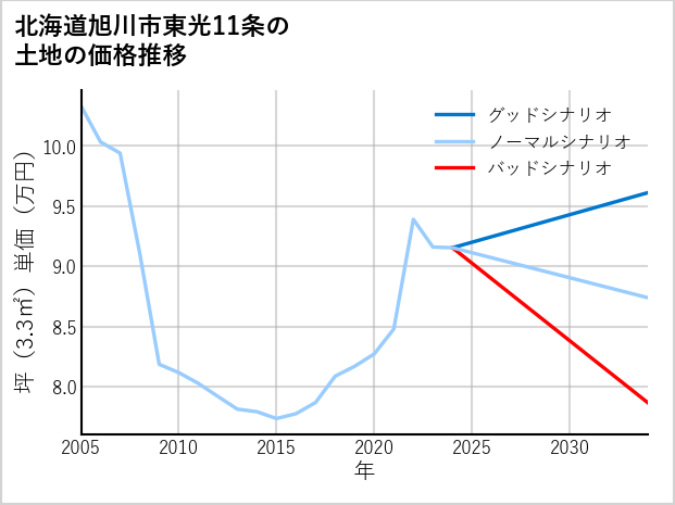 北海道旭川市東光11条の土地価格推移