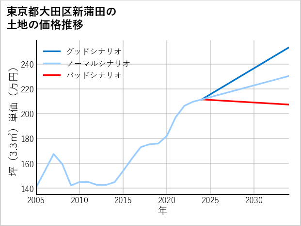 東京都大田区新蒲田の土地価格推移