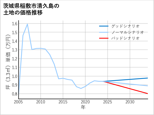 茨城県稲敷市清久島の土地価格推移