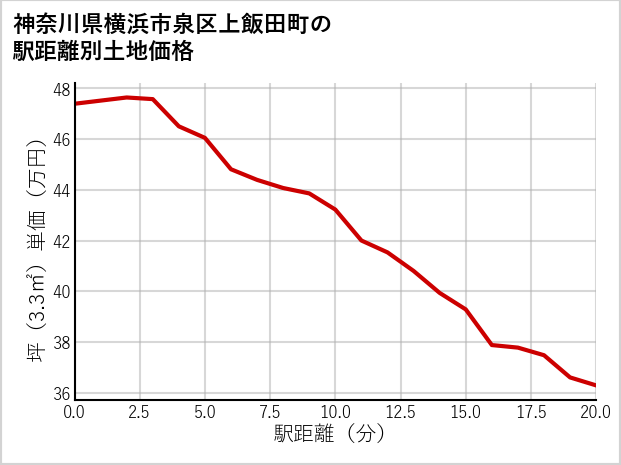 神奈川県横浜市泉区上飯田町の徒歩距離別の土地坪単価