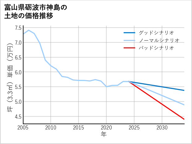 富山県砺波市神島の土地価格推移