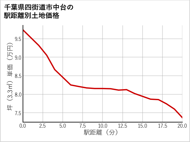千葉県四街道市中台の徒歩距離別の土地坪単価