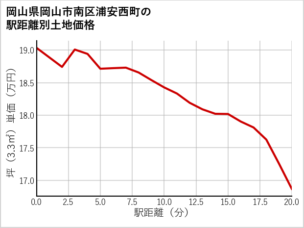 岡山県岡山市南区浦安西町の徒歩距離別の土地坪単価