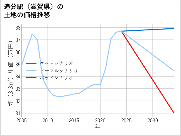 追分駅（滋賀県）の土地価格推移