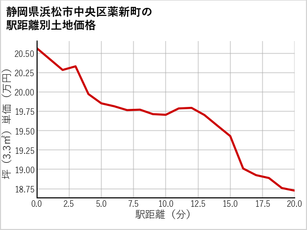 静岡県浜松市中央区薬新町の徒歩距離別の土地坪単価