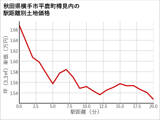 秋田県横手市平鹿町樽見内の徒歩距離別の土地坪単価