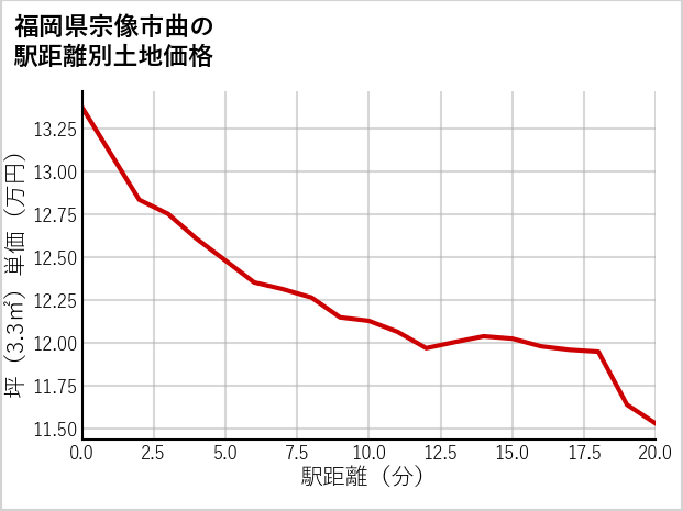 福岡県宗像市曲の徒歩距離別の土地坪単価