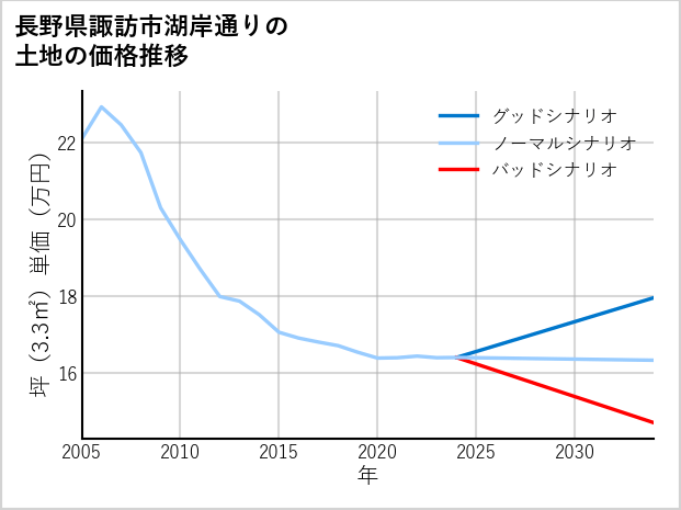 長野県諏訪市湖岸通りの土地価格推移