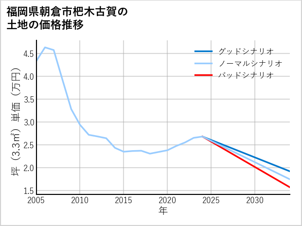 福岡県朝倉市杷木古賀の土地価格推移