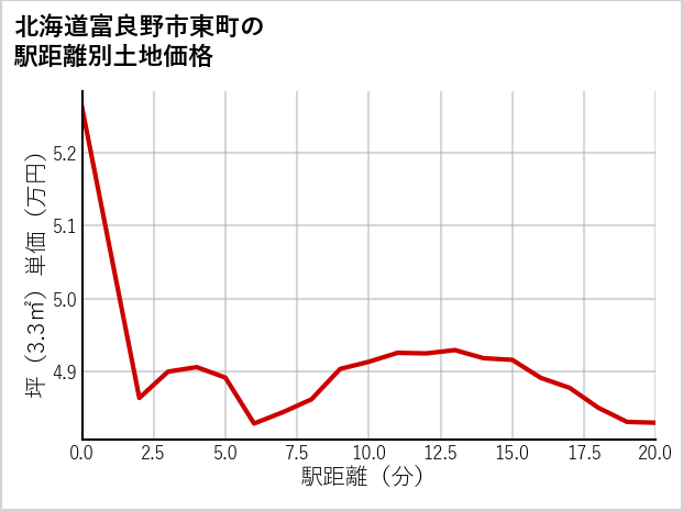 北海道富良野市東町の徒歩距離別の土地坪単価