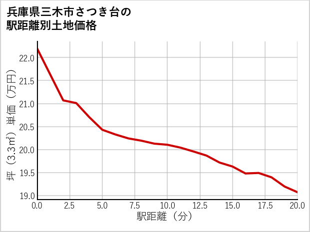 兵庫県三木市さつき台の徒歩距離別の土地坪単価