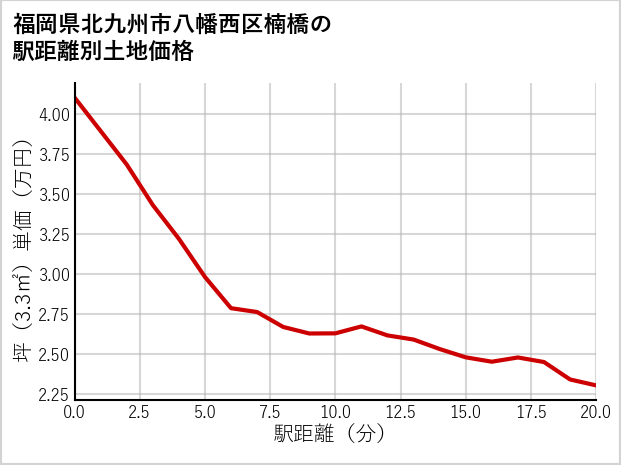 福岡県北九州市八幡西区楠橋の徒歩距離別の土地坪単価