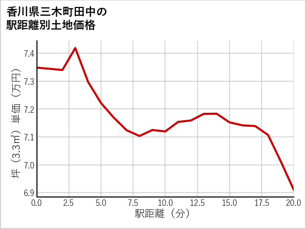 香川県三木町田中の徒歩距離別の土地坪単価