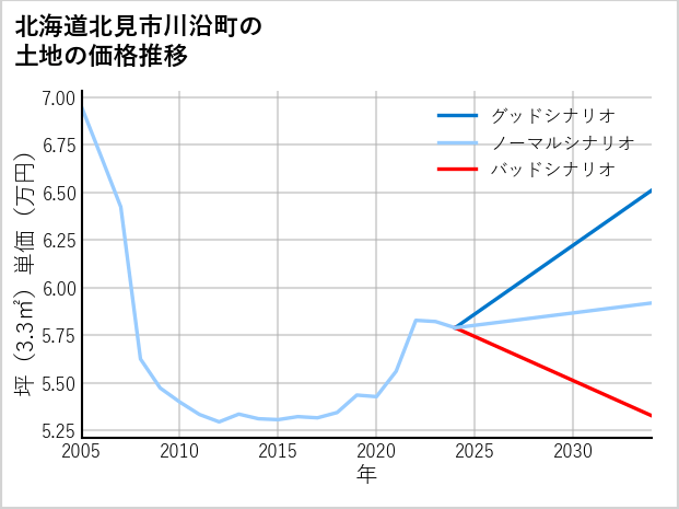 北海道北見市川沿町の土地価格推移