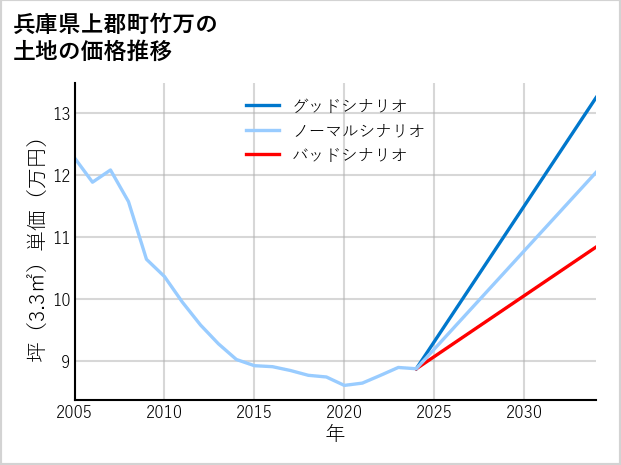 兵庫県上郡町竹万の土地価格推移