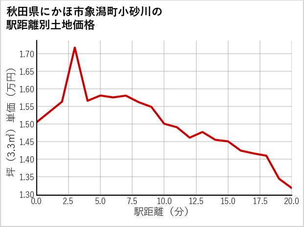 秋田県にかほ市象潟町小砂川の徒歩距離別の土地坪単価