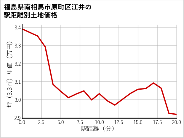 福島県南相馬市原町区江井の徒歩距離別の土地坪単価