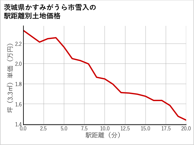 茨城県かすみがうら市雪入の徒歩距離別の土地坪単価