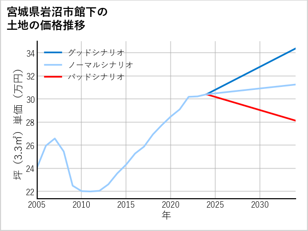 宮城県岩沼市館下の土地価格推移