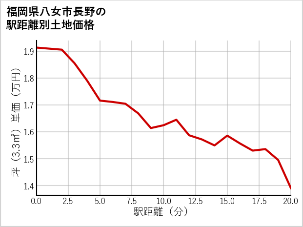福岡県八女市長野の徒歩距離別の土地坪単価
