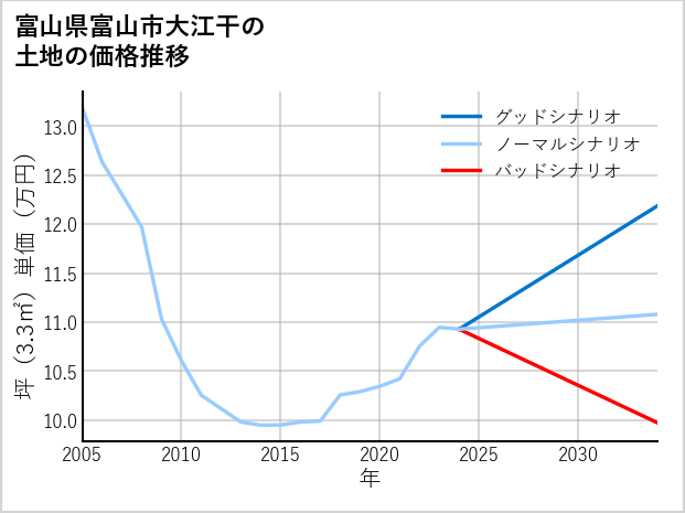 富山県富山市大江干の土地価格推移