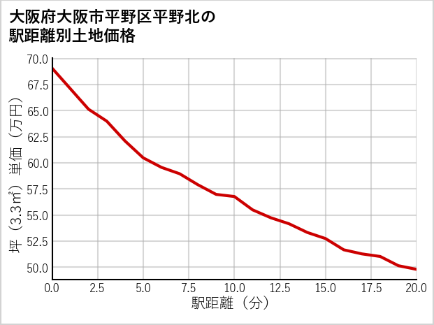 大阪府大阪市平野区平野北の徒歩距離別の土地坪単価