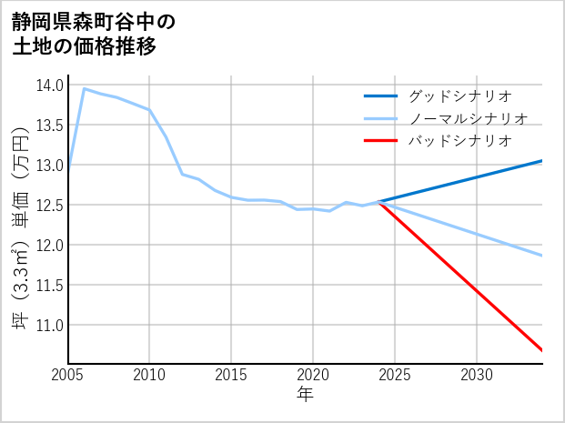 静岡県森町谷中の土地価格推移
