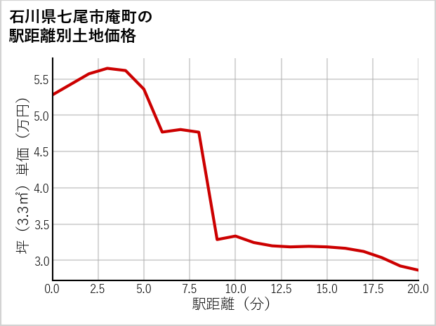 石川県七尾市庵町の徒歩距離別の土地坪単価