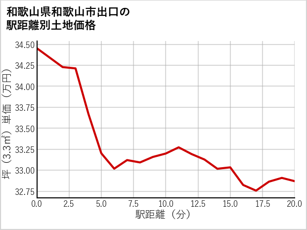 和歌山県和歌山市出口の徒歩距離別の土地坪単価