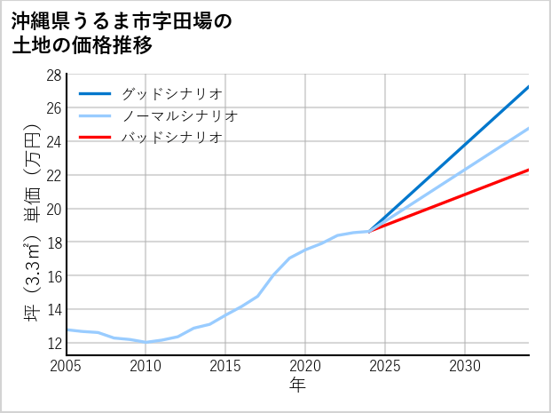 沖縄県うるま市田場の土地価格推移