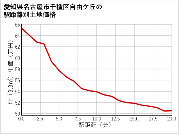 愛知県名古屋市千種区自由ケ丘の徒歩距離別の土地坪単価