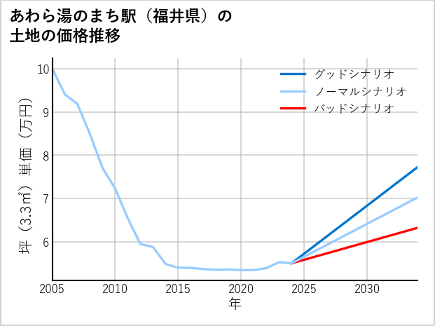 あわら湯のまち駅（福井県）の土地価格推移