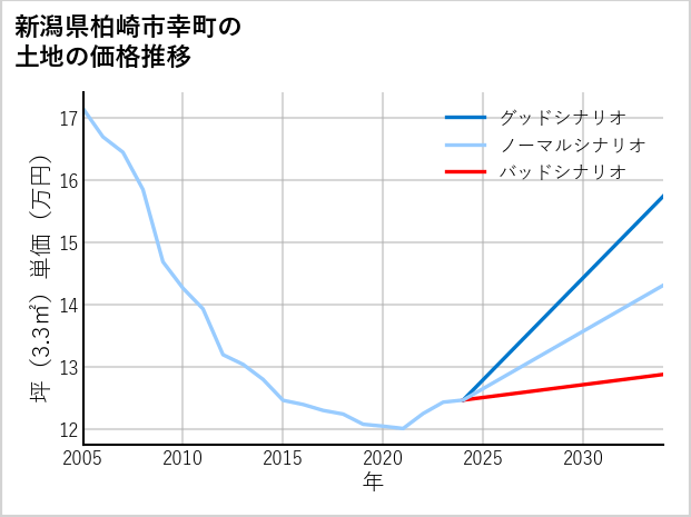 新潟県柏崎市幸町の土地価格推移