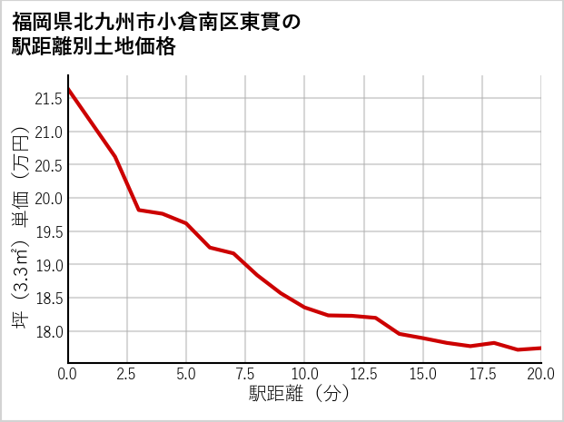 福岡県北九州市小倉南区東貫の徒歩距離別の土地坪単価