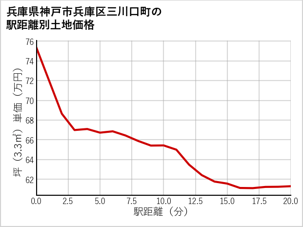 兵庫県神戸市兵庫区三川口町の徒歩距離別の土地坪単価