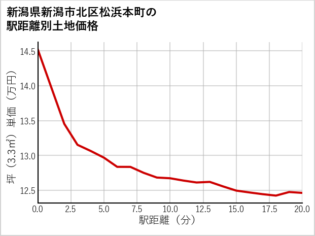 新潟県新潟市北区松浜本町の徒歩距離別の土地坪単価