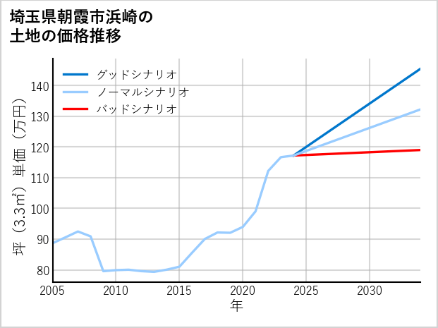埼玉県朝霞市浜崎の土地価格推移