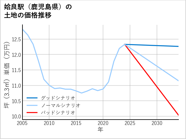 姶良駅（鹿児島県）の土地価格推移
