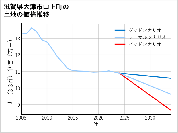 滋賀県大津市山上町の土地価格推移