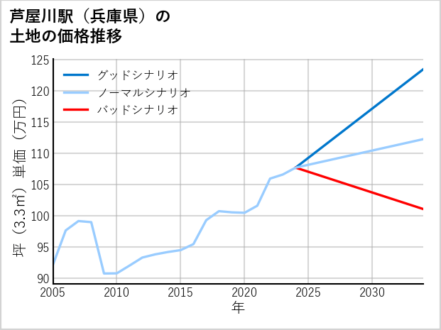 芦屋川駅（兵庫県）の土地価格推移
