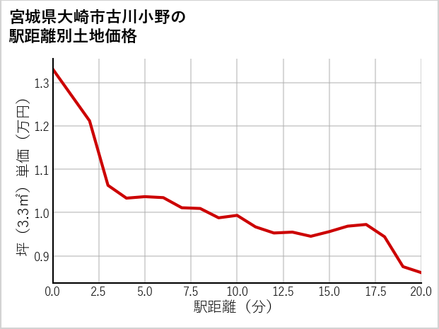 宮城県大崎市古川小野の徒歩距離別の土地坪単価