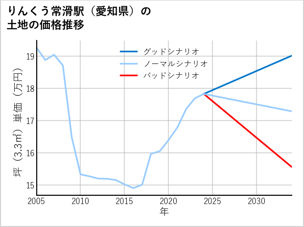 りんくう常滑駅（愛知県）の土地価格推移