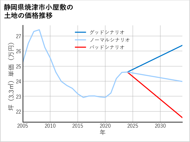 静岡県焼津市小屋敷の土地価格推移