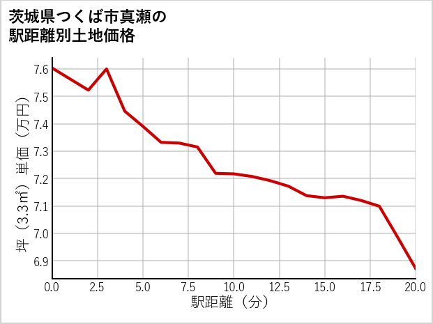 茨城県つくば市真瀬の徒歩距離別の土地坪単価