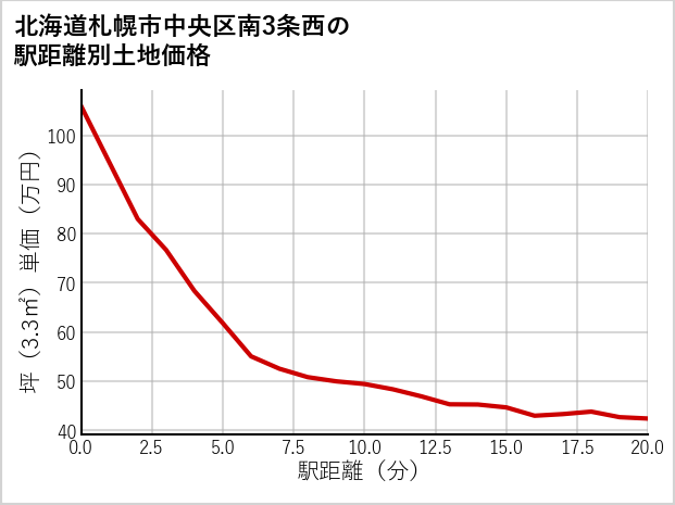 北海道札幌市中央区南3条西の徒歩距離別の土地坪単価